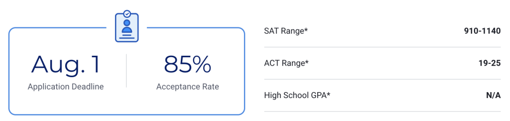 Sam Houston State Admissions Stats